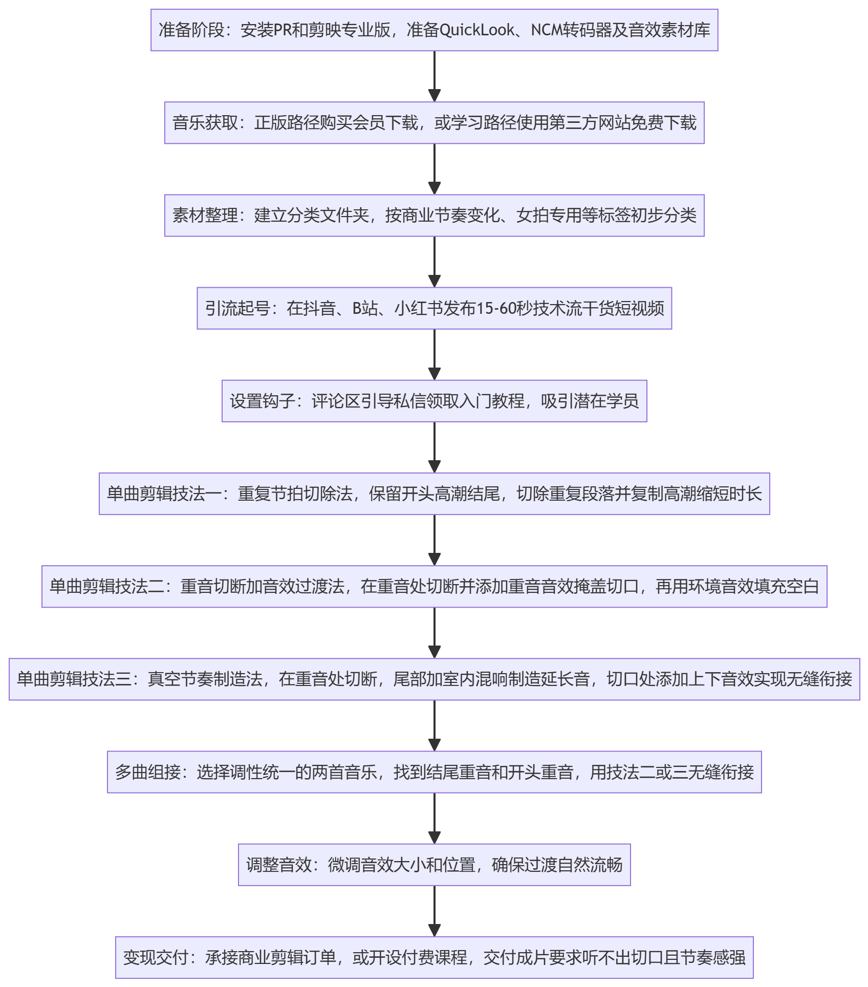 SOP执行流程图